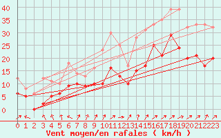 Courbe de la force du vent pour Ile du Levant (83)