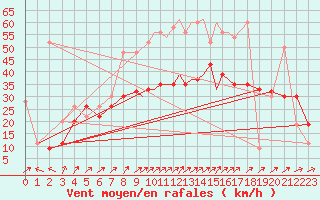 Courbe de la force du vent pour Shoream (UK)