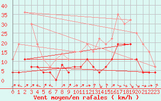 Courbe de la force du vent pour Brive-Laroche (19)