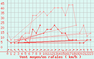 Courbe de la force du vent pour Alfeld