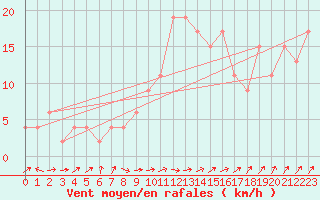 Courbe de la force du vent pour Coningsby Royal Air Force Base
