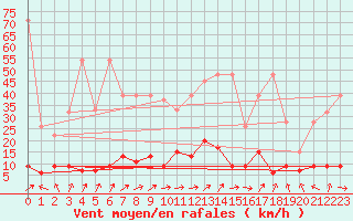 Courbe de la force du vent pour Mosen