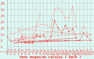 Courbe de la force du vent pour Goettingen