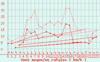 Courbe de la force du vent pour Leinefelde