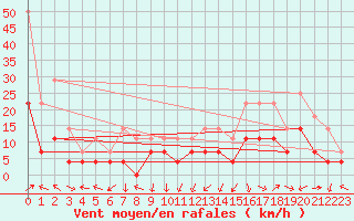 Courbe de la force du vent pour Joseni