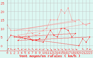 Courbe de la force du vent pour Aurillac (15)