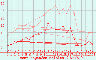 Courbe de la force du vent pour Kaisersbach-Cronhuette