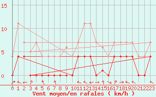 Courbe de la force du vent pour Andjar