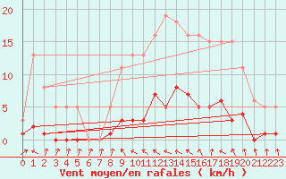 Courbe de la force du vent pour Cavalaire-sur-Mer (83)