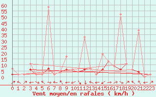 Courbe de la force du vent pour Delemont