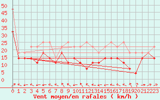 Courbe de la force du vent pour Hohenpeissenberg