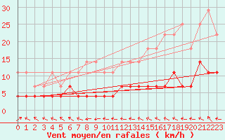 Courbe de la force du vent pour Viitasaari