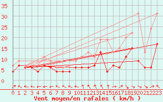Courbe de la force du vent pour Aurillac (15)