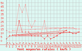 Courbe de la force du vent pour Plaffeien-Oberschrot