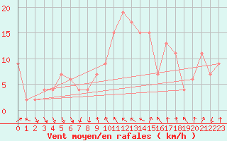 Courbe de la force du vent pour Tortosa