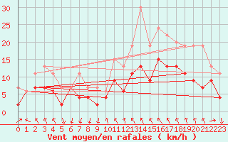 Courbe de la force du vent pour Montpellier (34)