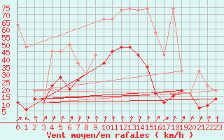 Courbe de la force du vent pour Piz Martegnas