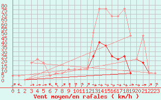 Courbe de la force du vent pour Wien / Hohe Warte