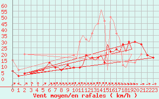 Courbe de la force du vent pour Bournemouth (UK)