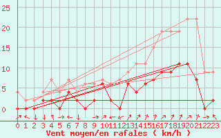 Courbe de la force du vent pour Hallau