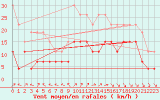 Courbe de la force du vent pour Le Touquet (62)