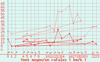 Courbe de la force du vent pour Roquetas de Mar