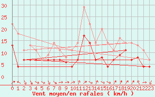 Courbe de la force du vent pour Fribourg (All)
