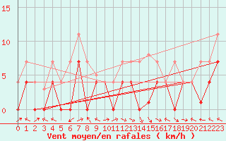 Courbe de la force du vent pour San Pablo de Los Montes