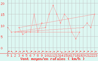 Courbe de la force du vent pour Calamocha