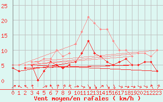 Courbe de la force du vent pour Harburg