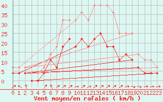 Courbe de la force du vent pour Kemionsaari Kemio Kk