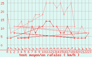 Courbe de la force du vent pour Muehlacker