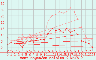 Courbe de la force du vent pour Luxeuil (70)