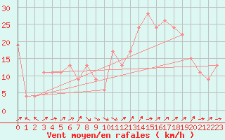 Courbe de la force du vent pour Aoste (It)