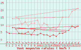 Courbe de la force du vent pour Ballon de Servance (70)
