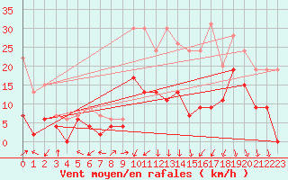 Courbe de la force du vent pour Grenoble/St-Etienne-St-Geoirs (38)