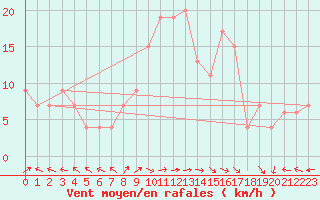 Courbe de la force du vent pour Trapani / Birgi