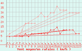 Courbe de la force du vent pour Krangede