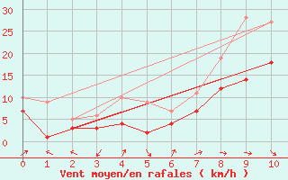 Courbe de la force du vent pour Vogtareuth (Klaeranl