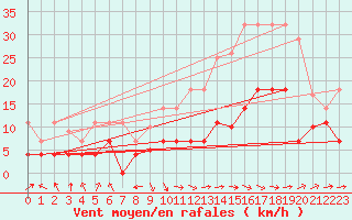 Courbe de la force du vent pour Baza Cruz Roja