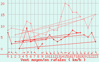 Courbe de la force du vent pour Auxerre-Perrigny (89)