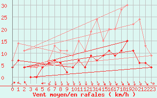 Courbe de la force du vent pour Le Mans (72)