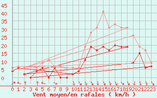 Courbe de la force du vent pour Roanne (42)