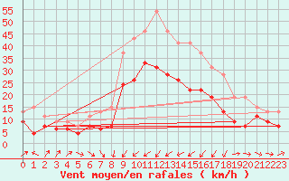 Courbe de la force du vent pour Cap Pertusato (2A)