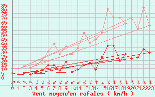 Courbe de la force du vent pour Formigures (66)