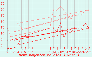 Courbe de la force du vent pour Taivalkoski Paloasema