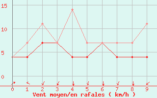 Courbe de la force du vent pour Viso del Marqus