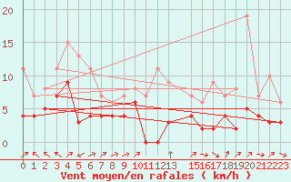 Courbe de la force du vent pour Nikkaluokta