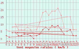 Courbe de la force du vent pour La Chapelle (03)