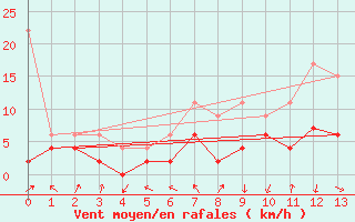 Courbe de la force du vent pour Berne Liebefeld (Sw)